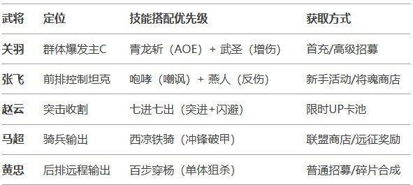 《三国兵临天下》蜀国（爆发流）阵容攻略
