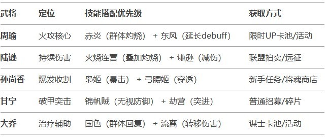 《三国兵临天下》吴国（灼烧流）阵容攻略